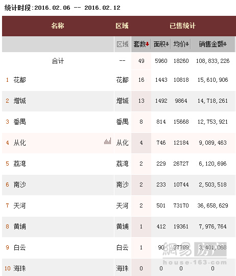 春节一手楼价创近一年新高 花都有盘涨1349元/平
