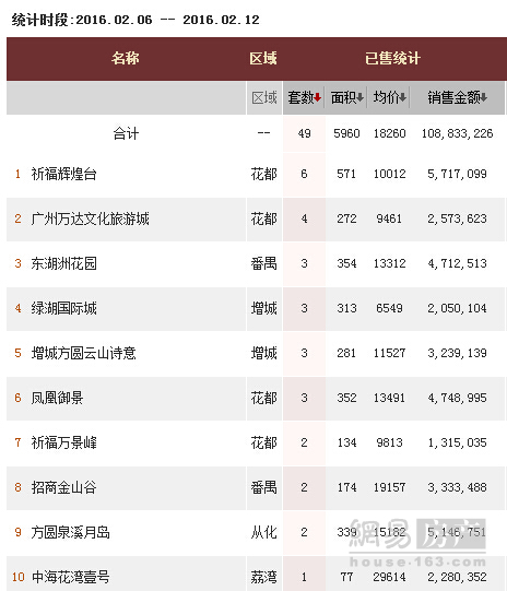 春节一手楼价创近一年新高 花都有盘涨1349元/平
